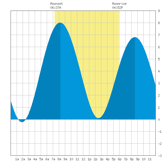 Eagle Neck South tide chart for Wednesday, January 27, 2021