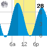 Eagle Neck South tide chart for Thursday, January 28, 2021