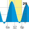 Eagle Neck South tide chart for Friday, January 29, 2021