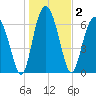 Eagle Neck South tide chart for Saturday, January 2, 2021