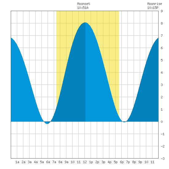 Eagle Neck South tide chart for Sunday, January 3, 2021
