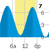 Eagle Neck South tide chart for Thursday, January 7, 2021