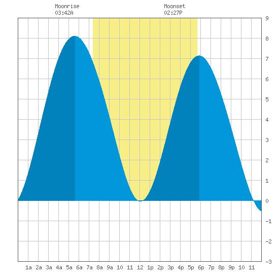 Eagle Neck South tide chart for Saturday, January 9, 2021