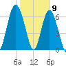 Eagle Neck South tide chart for Saturday, January 9, 2021