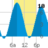 Eagle Neck South tide chart for Wednesday, February 10, 2021