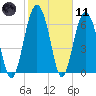 Eagle Neck South tide chart for Thursday, February 11, 2021