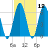 Eagle Neck South tide chart for Friday, February 12, 2021