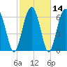Eagle Neck South tide chart for Sunday, February 14, 2021