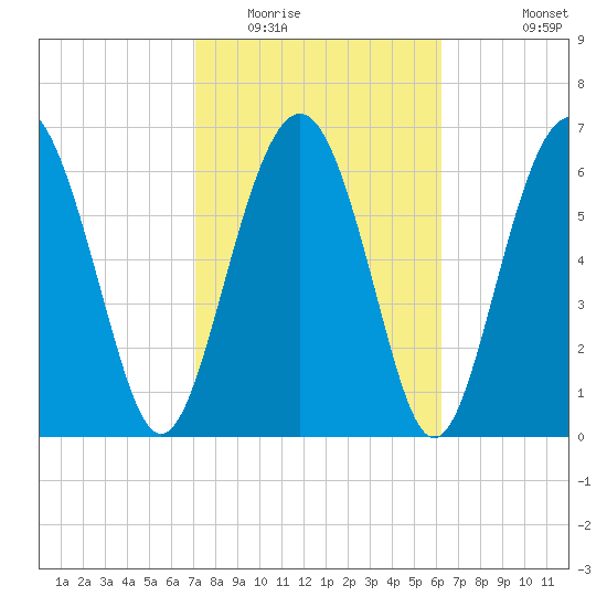 Eagle Neck South tide chart for Monday, February 15, 2021