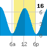 Eagle Neck South tide chart for Tuesday, February 16, 2021