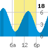 Eagle Neck South tide chart for Thursday, February 18, 2021