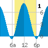 Eagle Neck South tide chart for Monday, February 1, 2021