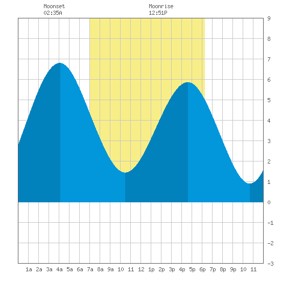 Eagle Neck South tide chart for Sunday, February 21, 2021