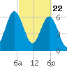 Eagle Neck South tide chart for Monday, February 22, 2021