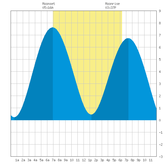 Eagle Neck South tide chart for Wednesday, February 24, 2021