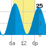 Eagle Neck South tide chart for Thursday, February 25, 2021