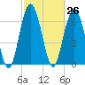 Eagle Neck South tide chart for Friday, February 26, 2021