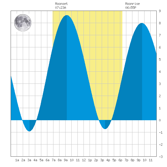 Eagle Neck South tide chart for Saturday, February 27, 2021