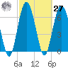 Eagle Neck South tide chart for Saturday, February 27, 2021