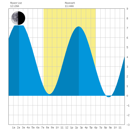 Eagle Neck South tide chart for Thursday, February 4, 2021