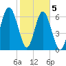 Eagle Neck South tide chart for Friday, February 5, 2021