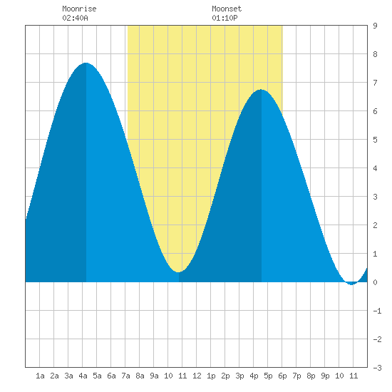 Eagle Neck South tide chart for Saturday, February 6, 2021