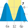 Eagle Neck South tide chart for Sunday, February 7, 2021
