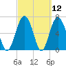 Eagle Neck South tide chart for Friday, March 12, 2021
