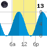Eagle Neck South tide chart for Saturday, March 13, 2021