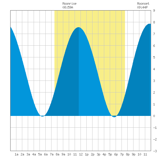 Eagle Neck South tide chart for Monday, March 15, 2021