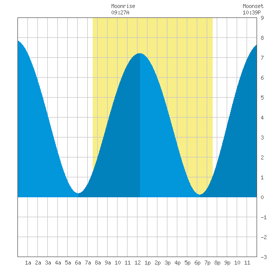 Eagle Neck South tide chart for Tuesday, March 16, 2021