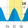 Eagle Neck South tide chart for Tuesday, March 16, 2021