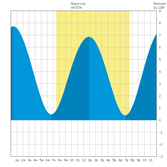 Eagle Neck South tide chart for Wednesday, March 17, 2021