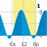 Eagle Neck South tide chart for Monday, March 1, 2021