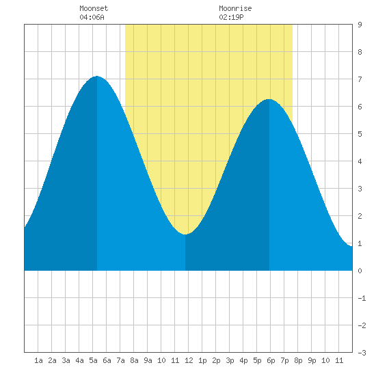 Eagle Neck South tide chart for Tuesday, March 23, 2021