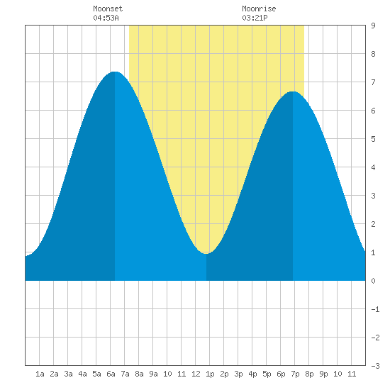 Eagle Neck South tide chart for Wednesday, March 24, 2021