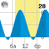 Eagle Neck South tide chart for Sunday, March 28, 2021