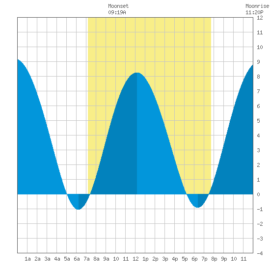 Eagle Neck South tide chart for Wednesday, March 31, 2021