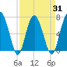 Eagle Neck South tide chart for Wednesday, March 31, 2021