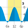 Eagle Neck South tide chart for Wednesday, March 3, 2021