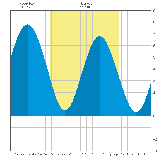Eagle Neck South tide chart for Saturday, March 6, 2021