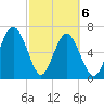 Eagle Neck South tide chart for Saturday, March 6, 2021