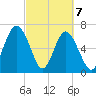 Eagle Neck South tide chart for Sunday, March 7, 2021