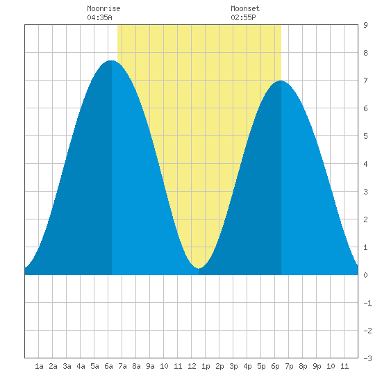 Eagle Neck South tide chart for Tuesday, March 9, 2021