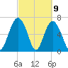 Eagle Neck South tide chart for Tuesday, March 9, 2021