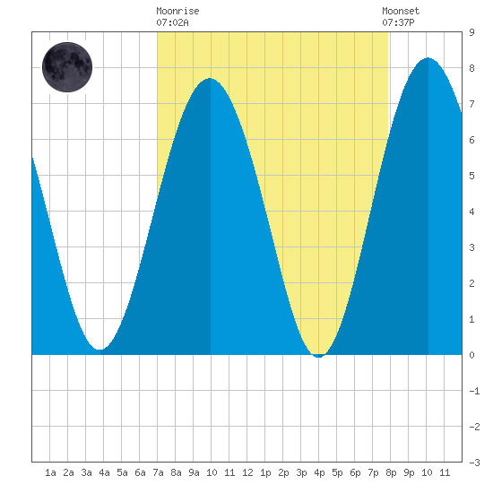 Eagle Neck South tide chart for Sunday, April 11, 2021