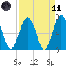 Eagle Neck South tide chart for Sunday, April 11, 2021