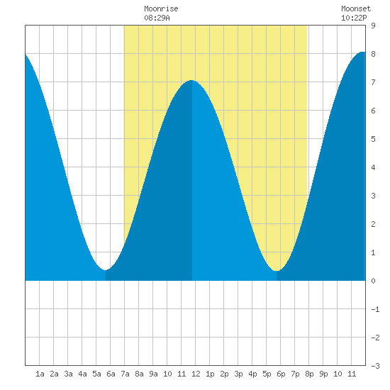 Eagle Neck South tide chart for Wednesday, April 14, 2021