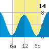 Eagle Neck South tide chart for Wednesday, April 14, 2021