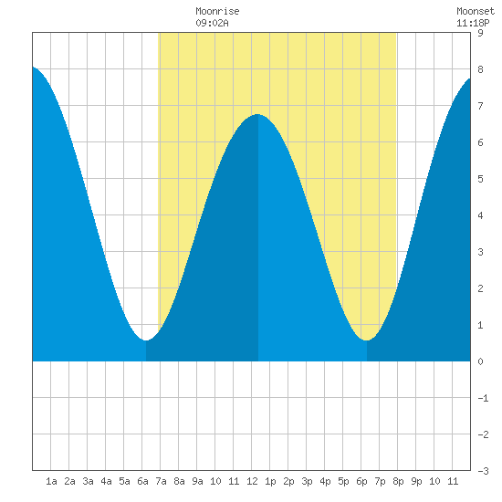 Eagle Neck South tide chart for Thursday, April 15, 2021
